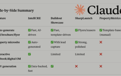 What does Claude think about IntellCRE?